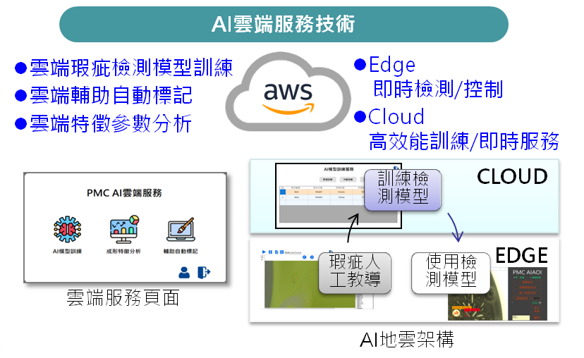 Ai雲端服務技術