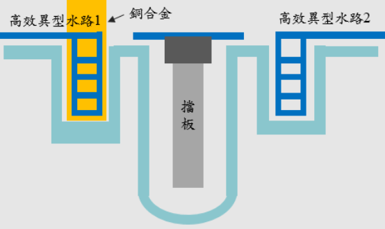 圖十、多區組合式高效異型水路