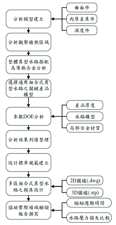 圖十一、研究流程圖