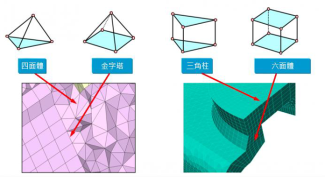 圖十三、不同網格示意圖