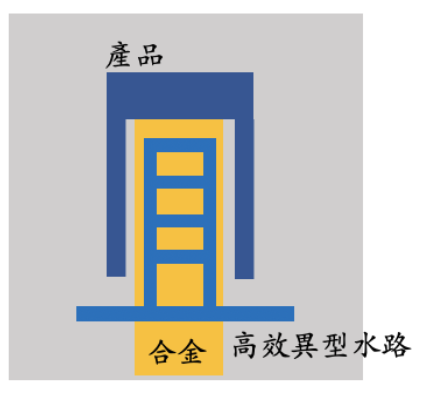 圖十五、組合式模具設計示意圖