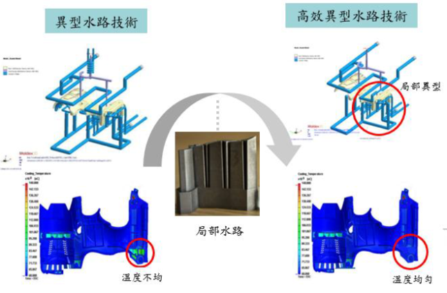 圖八、局部合金高效異型水路技術