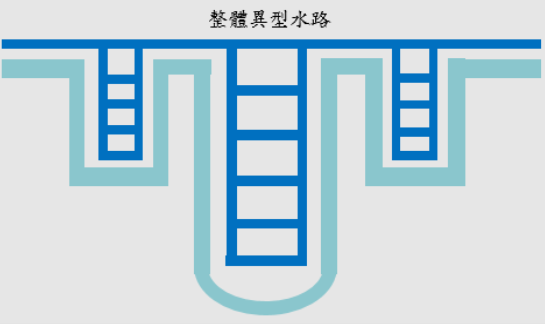 圖九、整體異型水路