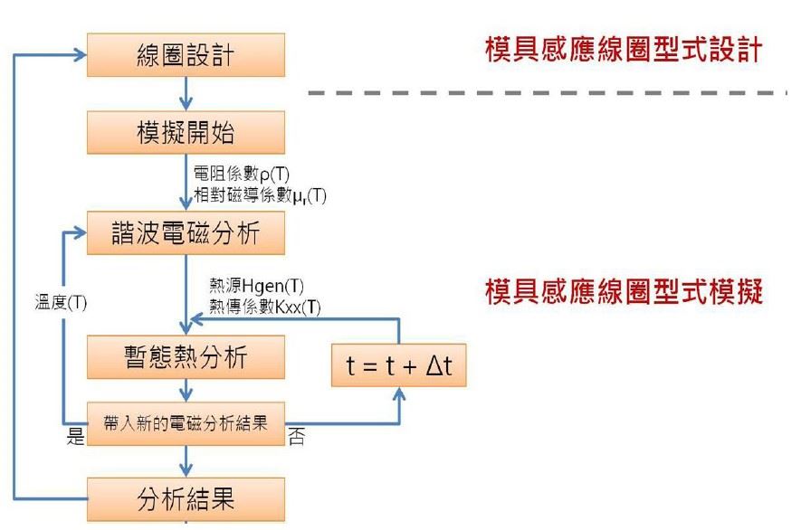 圖七、模擬流程圖