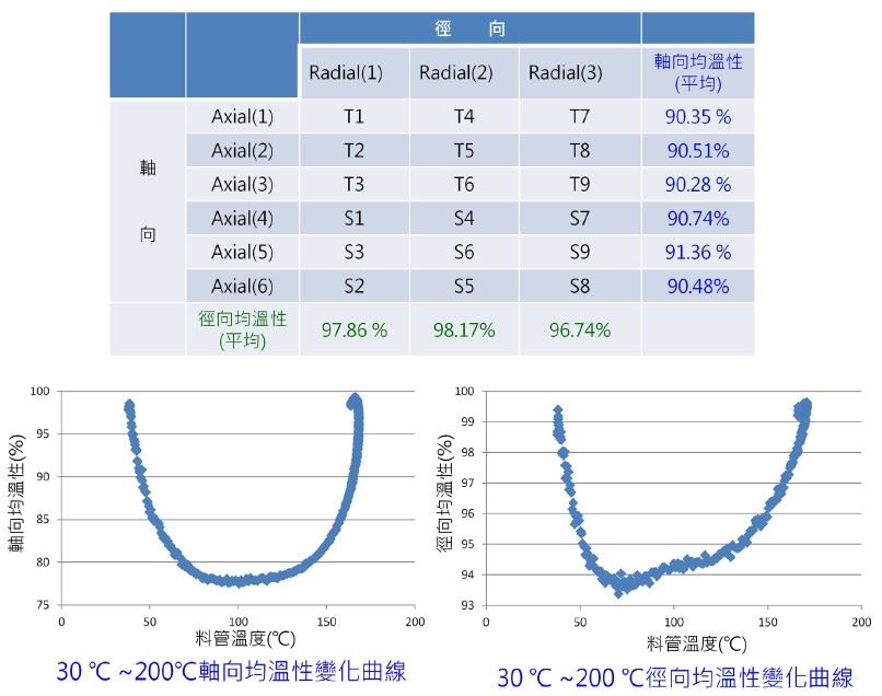 圖十、料管軸/徑向溫度均勻度