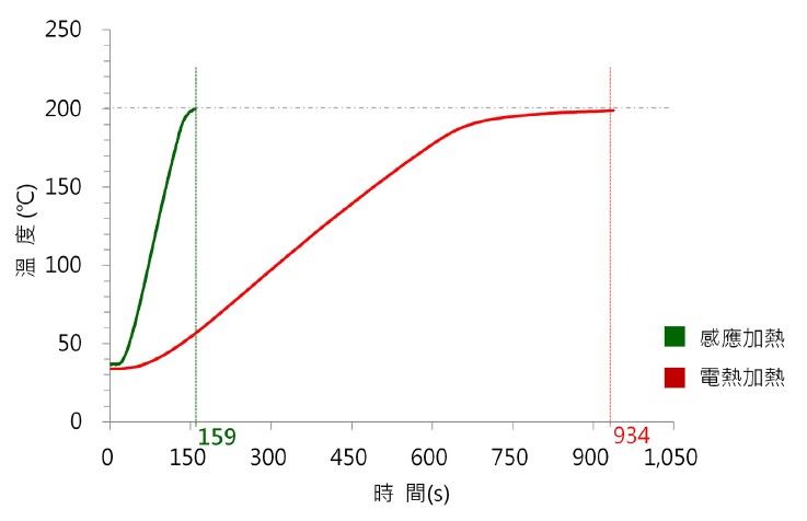圖十一、感應線圈與一般電熱片的加熱能力比較