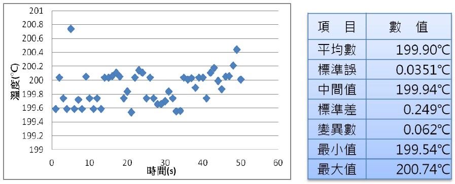 圖十二、各點溫度分布和數值統計結果