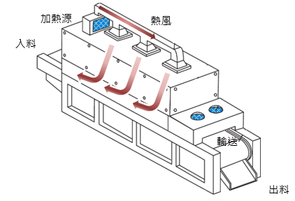 圖一、傳統熱風機
