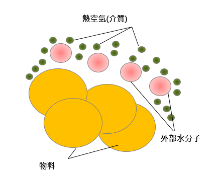 圖二、熱風乾燥原理示意圖