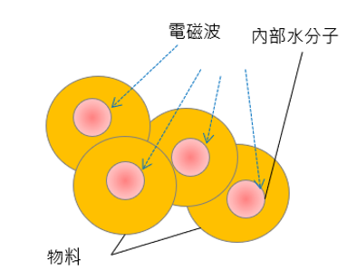 圖三、微波乾燥原理示意圖