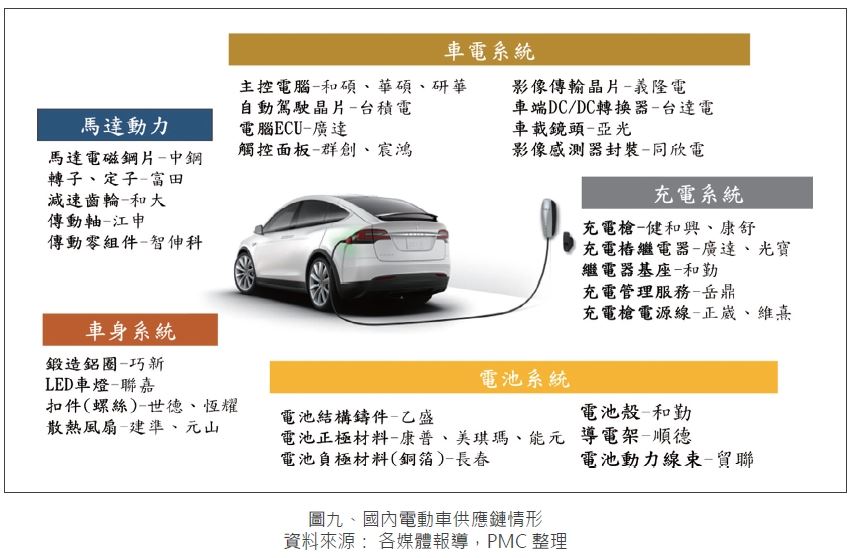 PMC技術通報283期-電動車潮流 智慧製造的發展趨勢