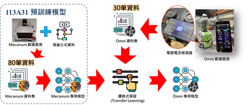 時間能耗預測模型遷移式學習流程