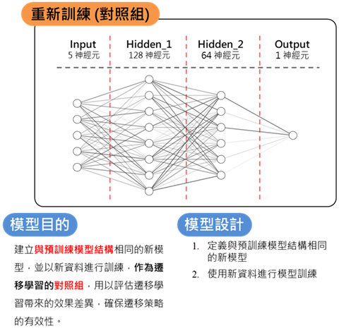 重新訓練方法模型概念