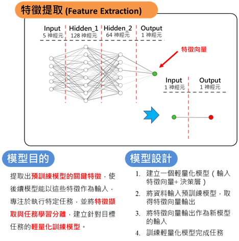 特徵提取方法模型概念