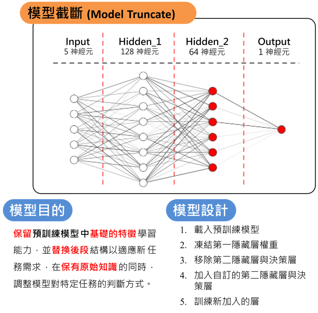 模型截斷方法模型概念