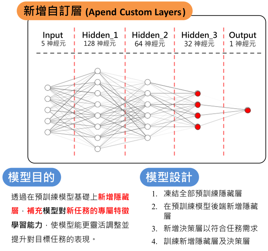 新增自訂層方法模型概念