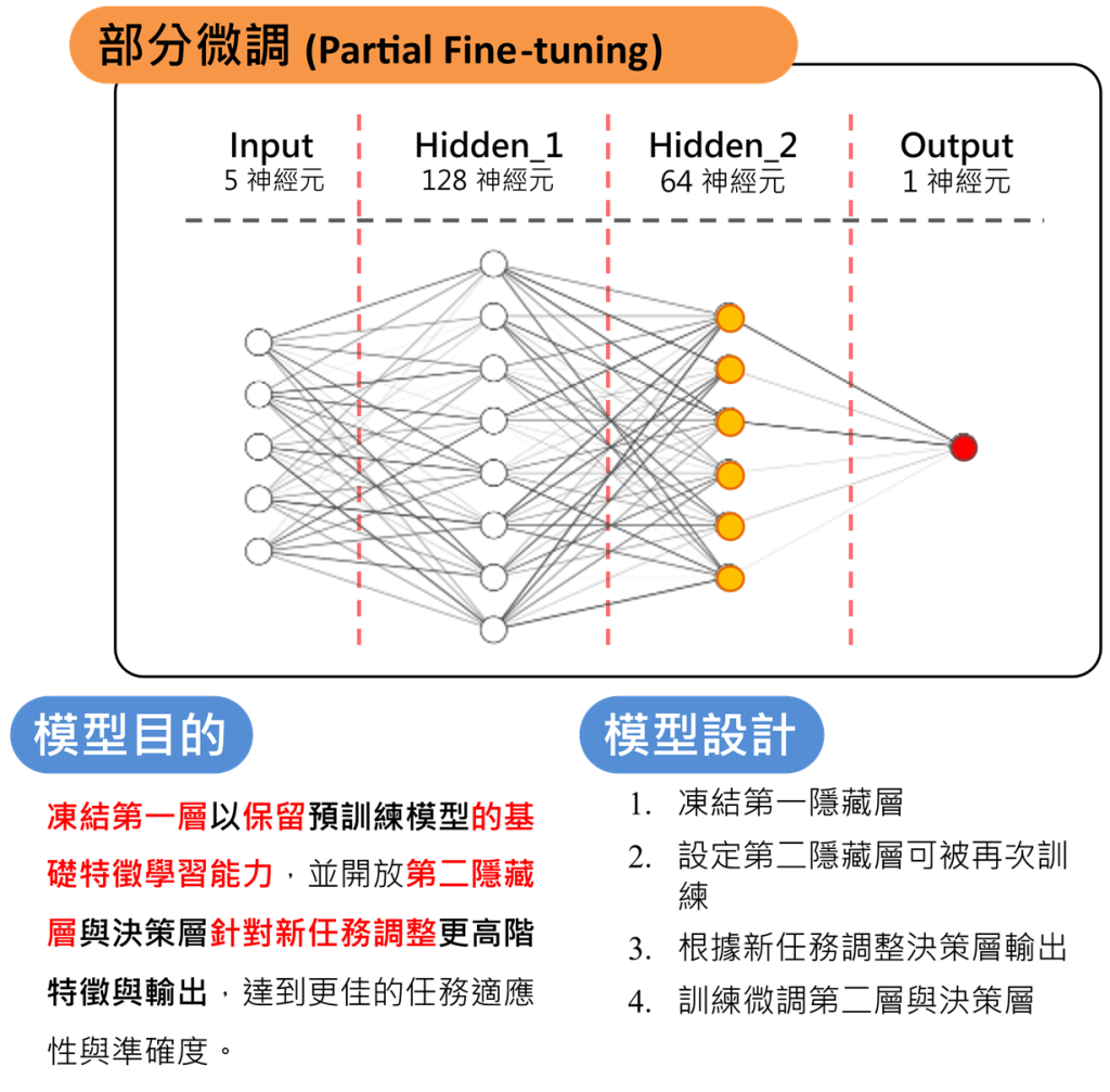 部分微調方法模型概念