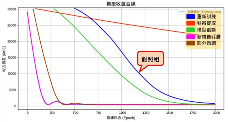 各實驗模型收斂曲線比較