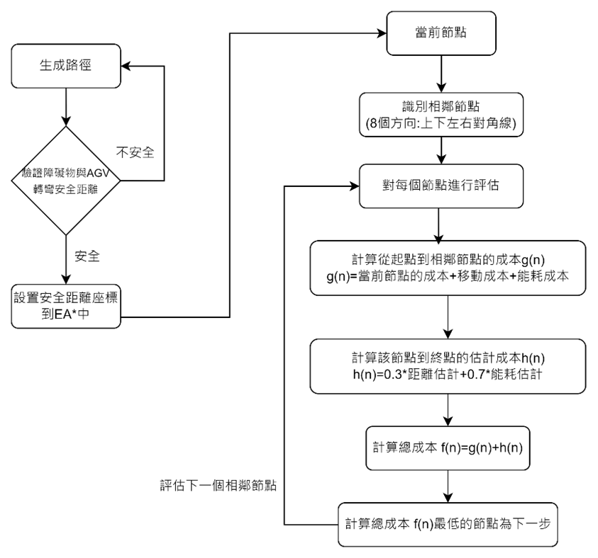 EA*路徑規劃演算法流程圖