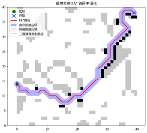 膨脹已規劃完成的EA*