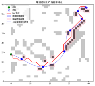 將關鍵節點以三階樣條函數生成控制曲線