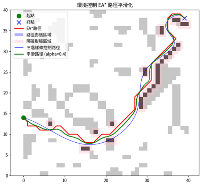 透過投影生成平滑化路徑