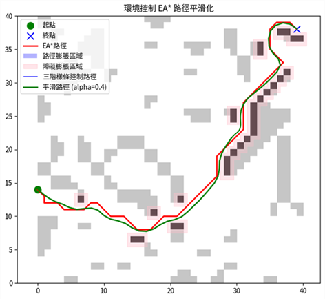 平滑化EA*(綠)與EA*(紅)比較