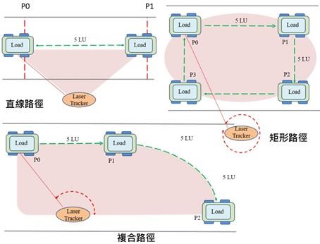 ISO 18646 障礙物迴避測試圖解