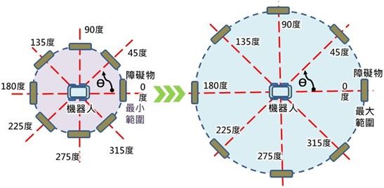 ISO 18646 障礙物迴避測試圖解