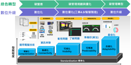圖一、數位升級(DX)與綠色轉型(GX)發展路徑圖