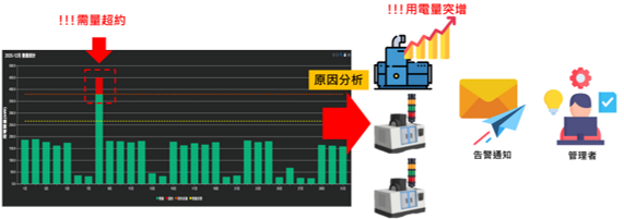 圖六、能源管理系統之契約容量預警