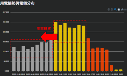 圖七、時間電價用電轉移策略