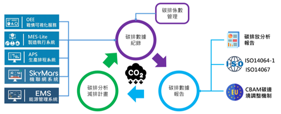 圖八、碳管理平台架構圖
