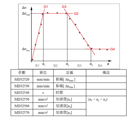 圖七、西門子控制器自適應摩擦補償參數圖