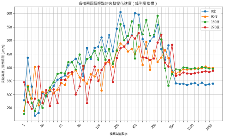 圖八、R20尖點高度除以極點到尖點時間對加速度關係圖