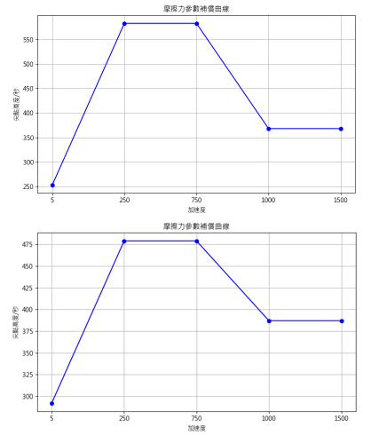 圖九、摩擦力參數補償曲線(上:X軸、下:Y軸)
