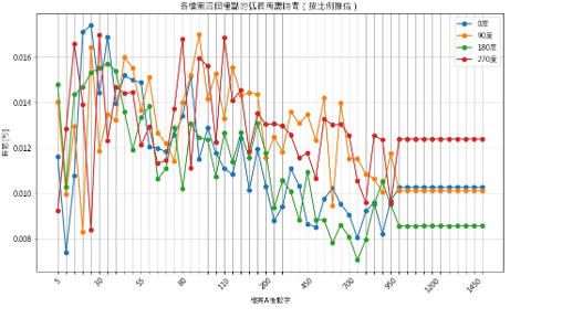 圖十、R20極點到尖點時間對加速度關係圖