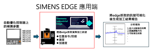 圖十三、SIEMENS EDGE實際應用