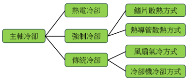圖一、主軸相關冷卻技術研究領域