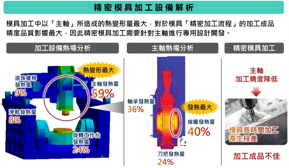 圖二、精密模具加工設備熱源解析。