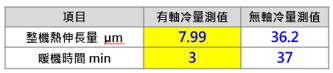表二、主軸有無軸心冷卻功能暖機比較。