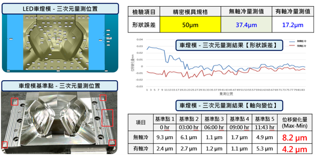 表三、有無軸心冷卻功能LED車燈膜加工形狀誤差比較。