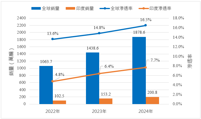 圖二、全球與印度電動汽機車對比（整理自NITI Aayog, 2025, Figure 1 & 2）