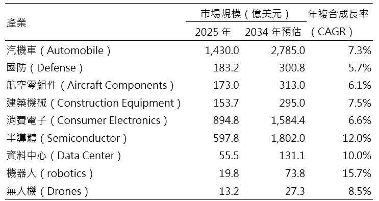 表一、印度代表性工業產業規模與成長率