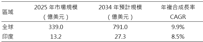 表二、全球與印度無人機產業規模比較