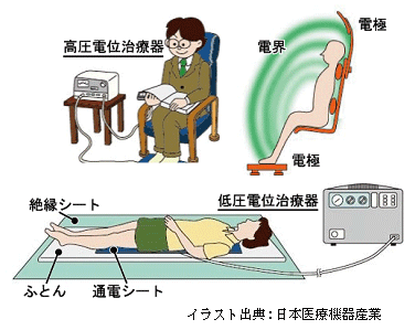 O.0001,靜電器(電位治療器) 電性安全 檢測服務